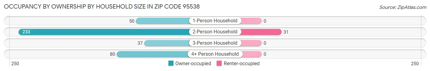 Occupancy by Ownership by Household Size in Zip Code 95538