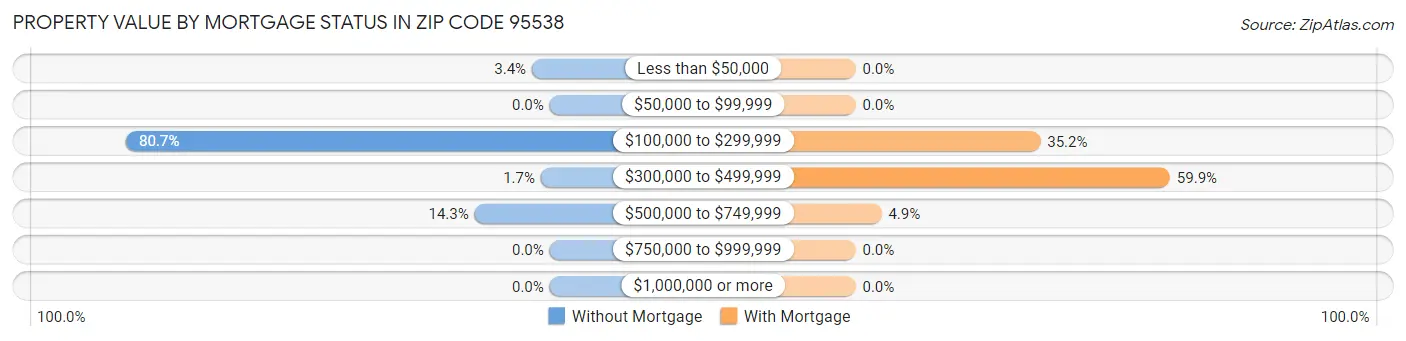 Property Value by Mortgage Status in Zip Code 95538