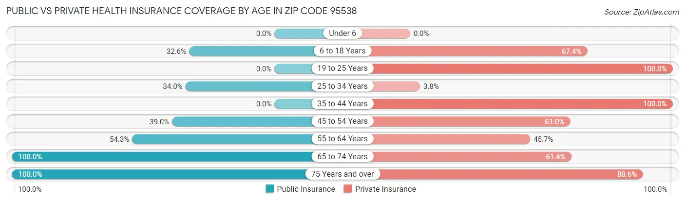 Public vs Private Health Insurance Coverage by Age in Zip Code 95538