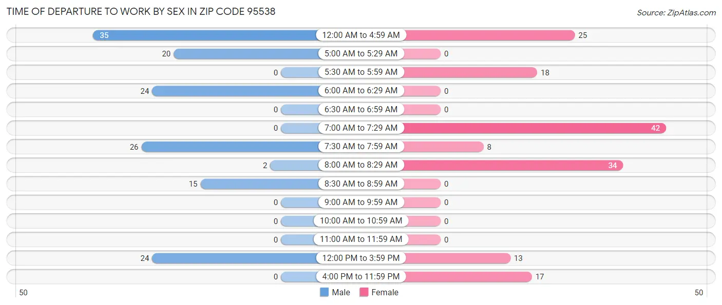 Time of Departure to Work by Sex in Zip Code 95538