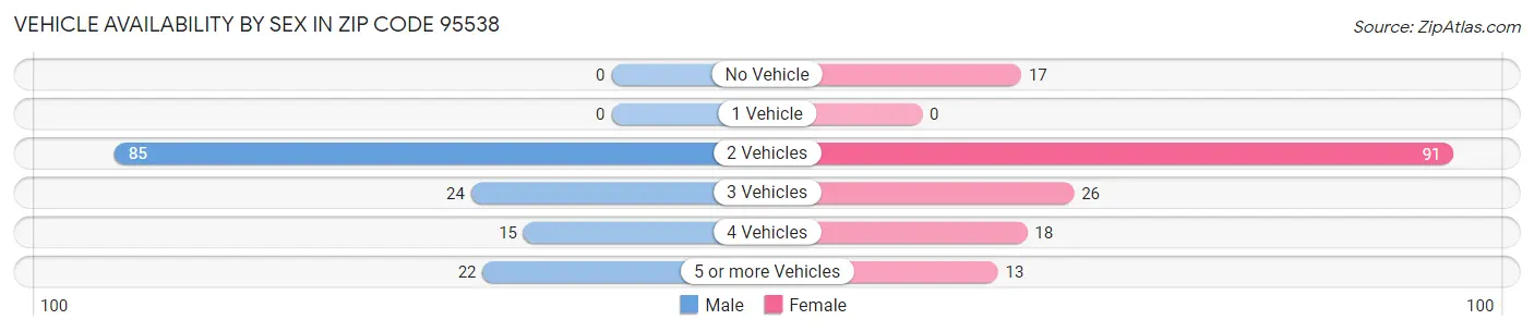 Vehicle Availability by Sex in Zip Code 95538