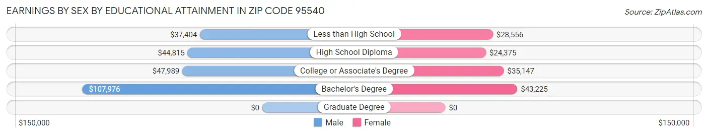Earnings by Sex by Educational Attainment in Zip Code 95540