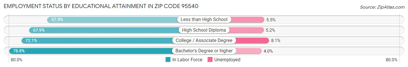 Employment Status by Educational Attainment in Zip Code 95540