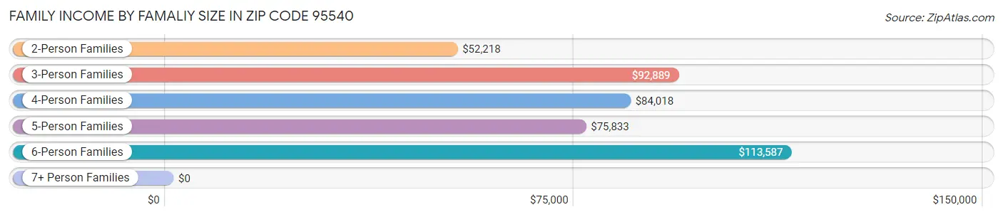 Family Income by Famaliy Size in Zip Code 95540