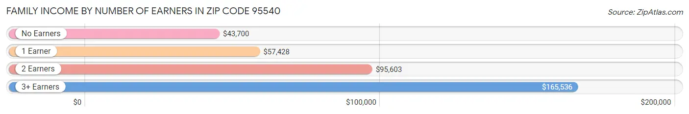 Family Income by Number of Earners in Zip Code 95540