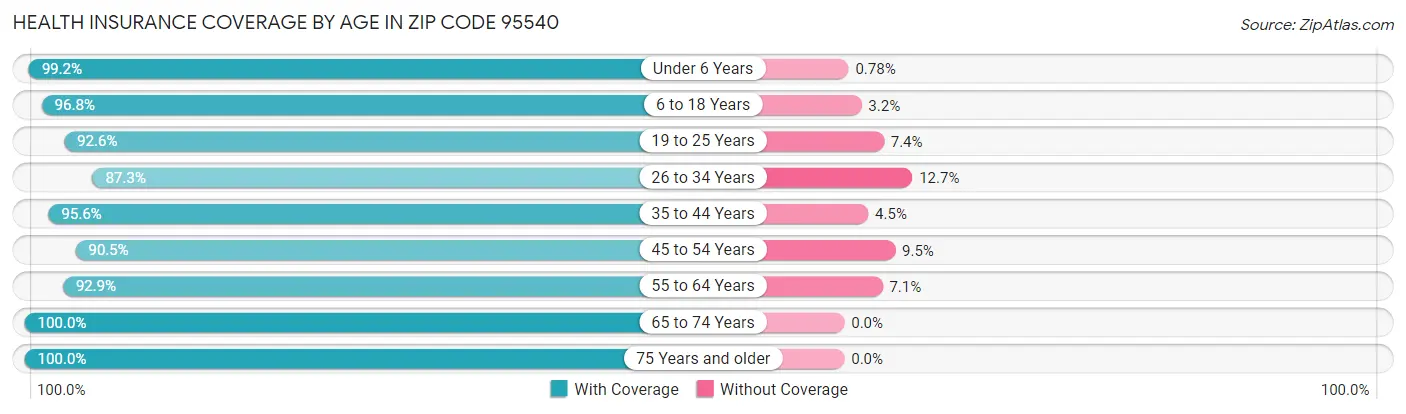 Health Insurance Coverage by Age in Zip Code 95540