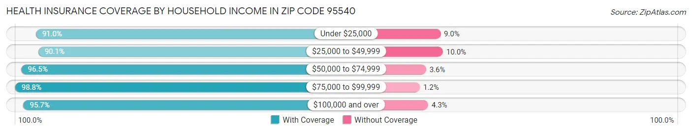 Health Insurance Coverage by Household Income in Zip Code 95540