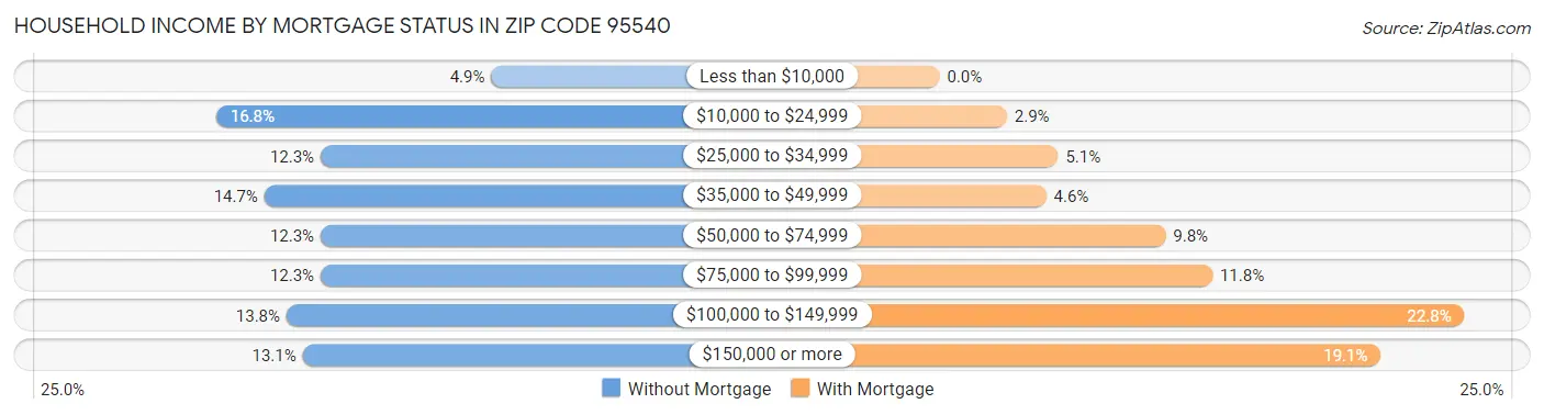 Household Income by Mortgage Status in Zip Code 95540