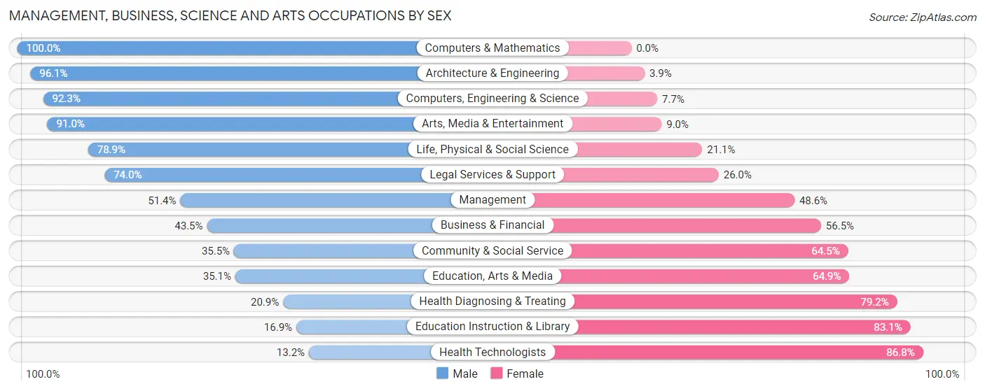 Management, Business, Science and Arts Occupations by Sex in Zip Code 95540