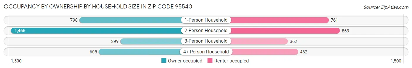 Occupancy by Ownership by Household Size in Zip Code 95540