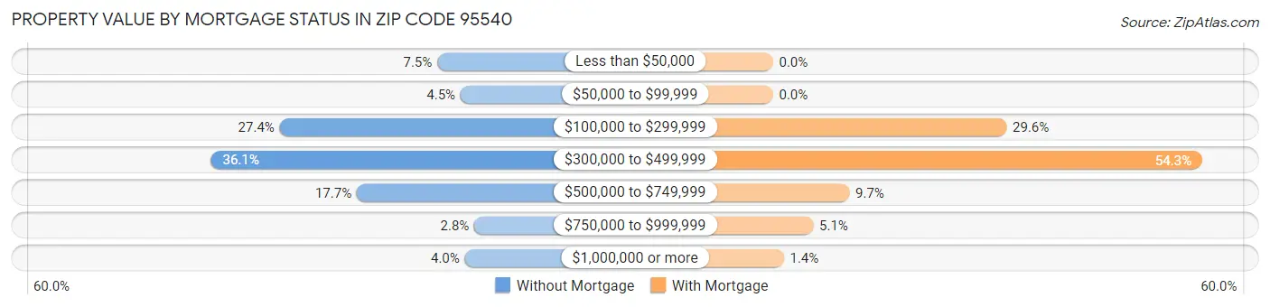 Property Value by Mortgage Status in Zip Code 95540