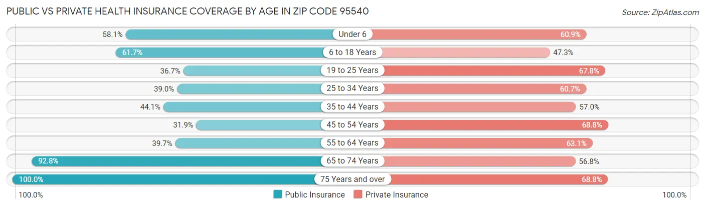 Public vs Private Health Insurance Coverage by Age in Zip Code 95540