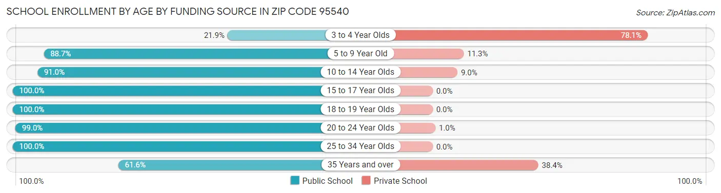 School Enrollment by Age by Funding Source in Zip Code 95540