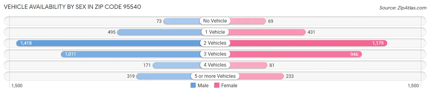 Vehicle Availability by Sex in Zip Code 95540
