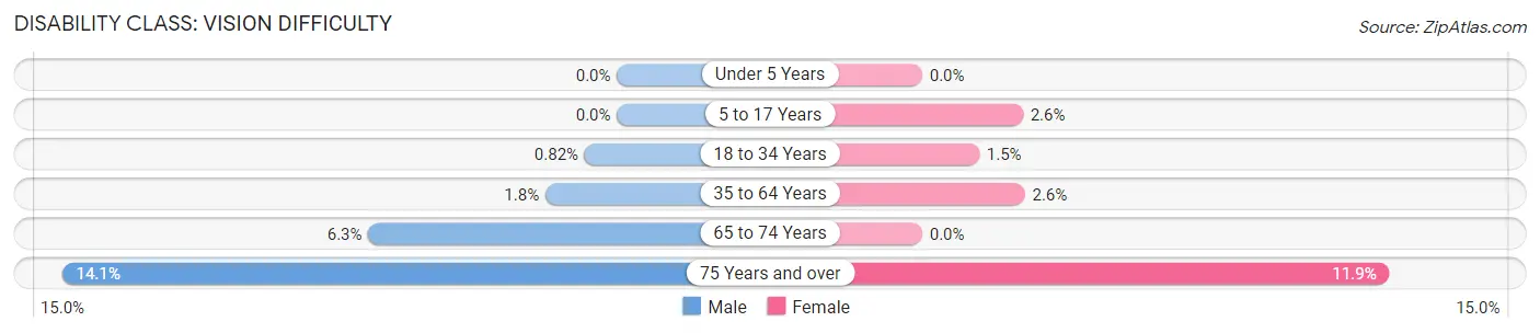 Disability in Zip Code 95540: <span>Vision Difficulty</span>