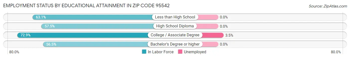 Employment Status by Educational Attainment in Zip Code 95542