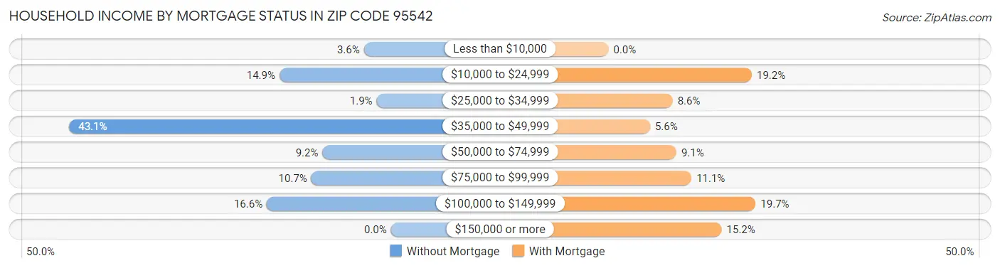 Household Income by Mortgage Status in Zip Code 95542