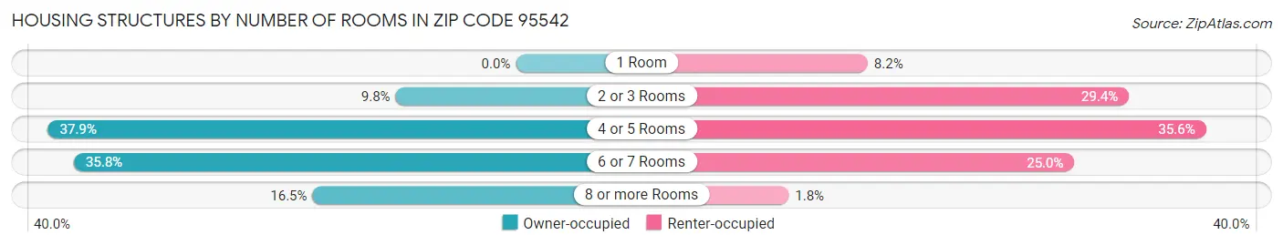 Housing Structures by Number of Rooms in Zip Code 95542