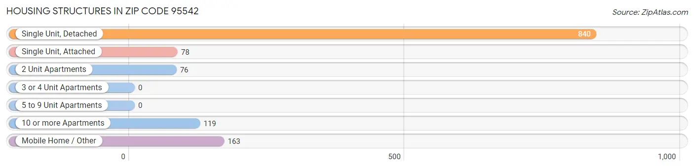 Housing Structures in Zip Code 95542