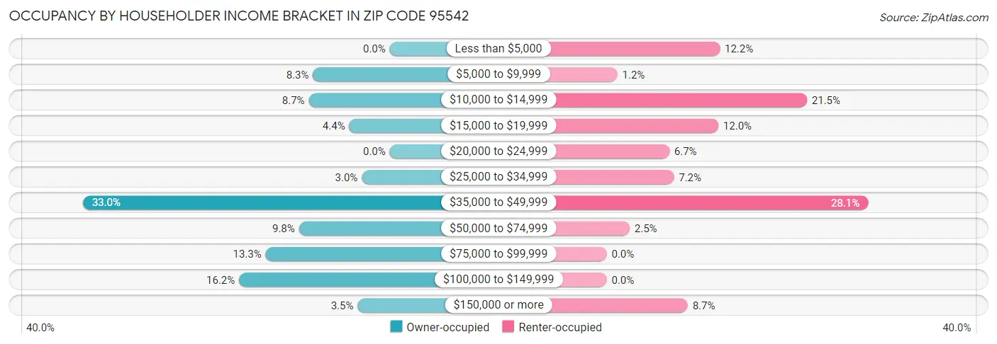 Occupancy by Householder Income Bracket in Zip Code 95542