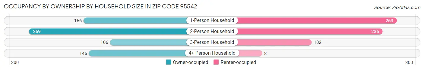 Occupancy by Ownership by Household Size in Zip Code 95542