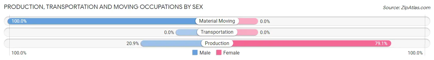 Production, Transportation and Moving Occupations by Sex in Zip Code 95542