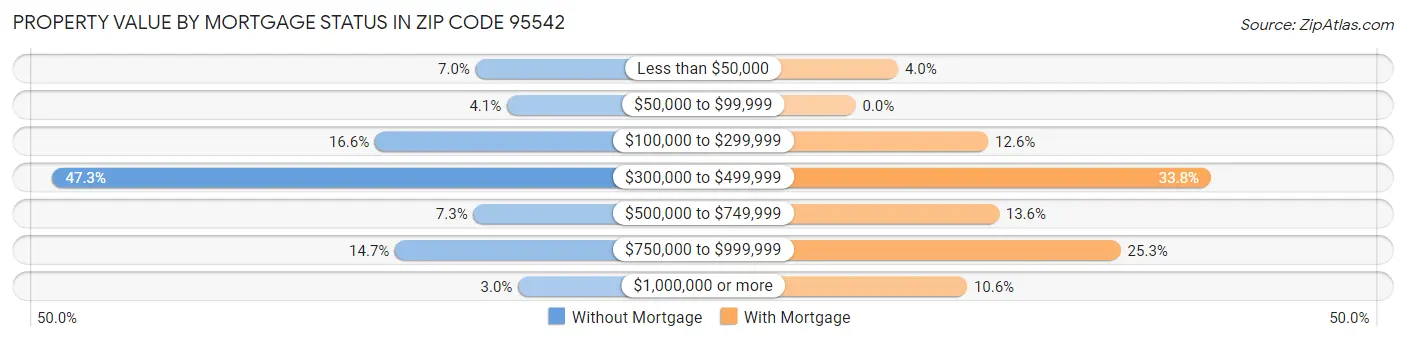 Property Value by Mortgage Status in Zip Code 95542