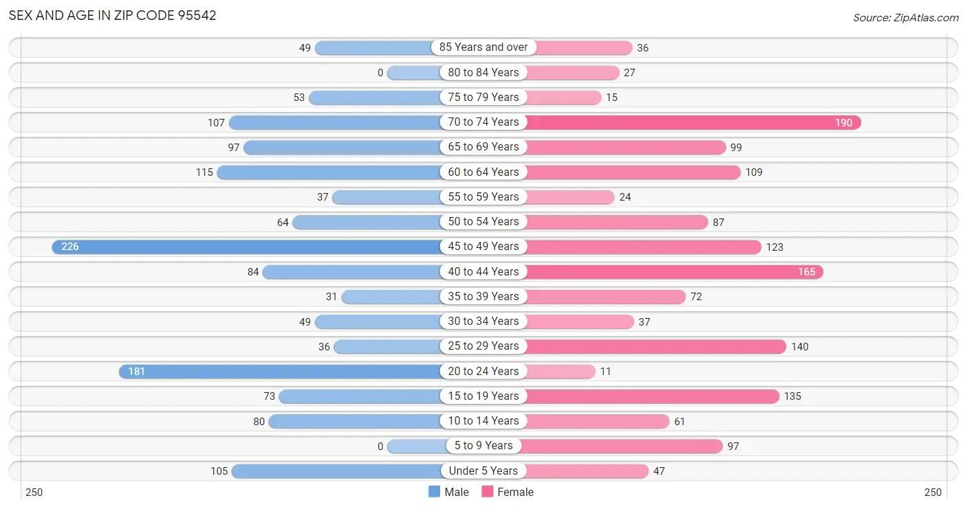 Sex and Age in Zip Code 95542