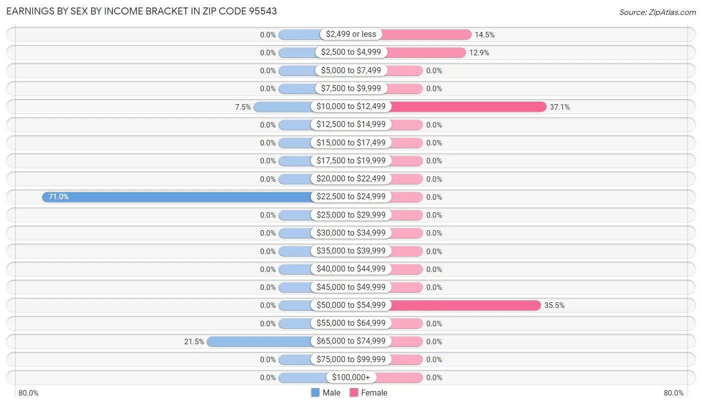 Earnings by Sex by Income Bracket in Zip Code 95543