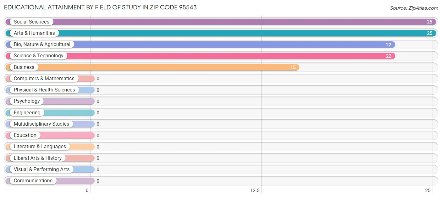 Educational Attainment by Field of Study in Zip Code 95543