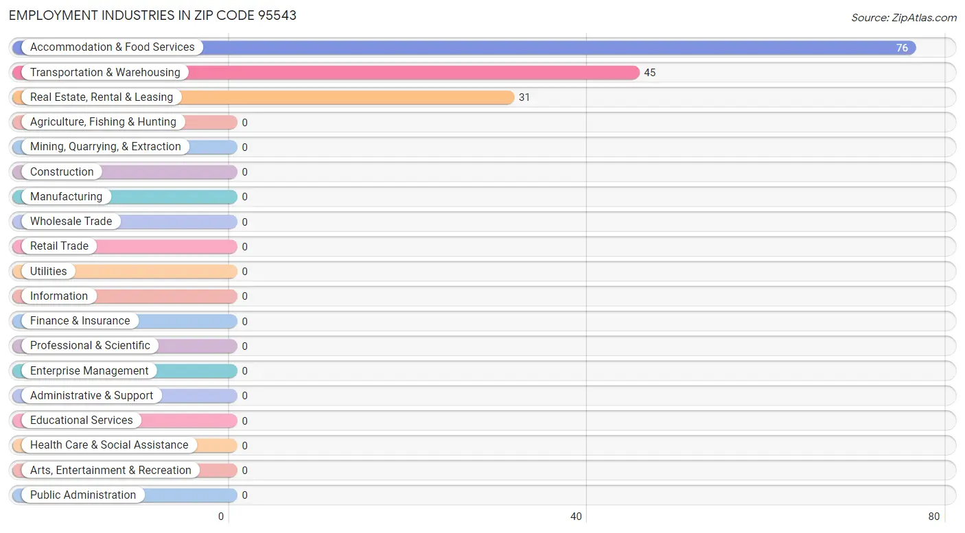 Employment Industries in Zip Code 95543