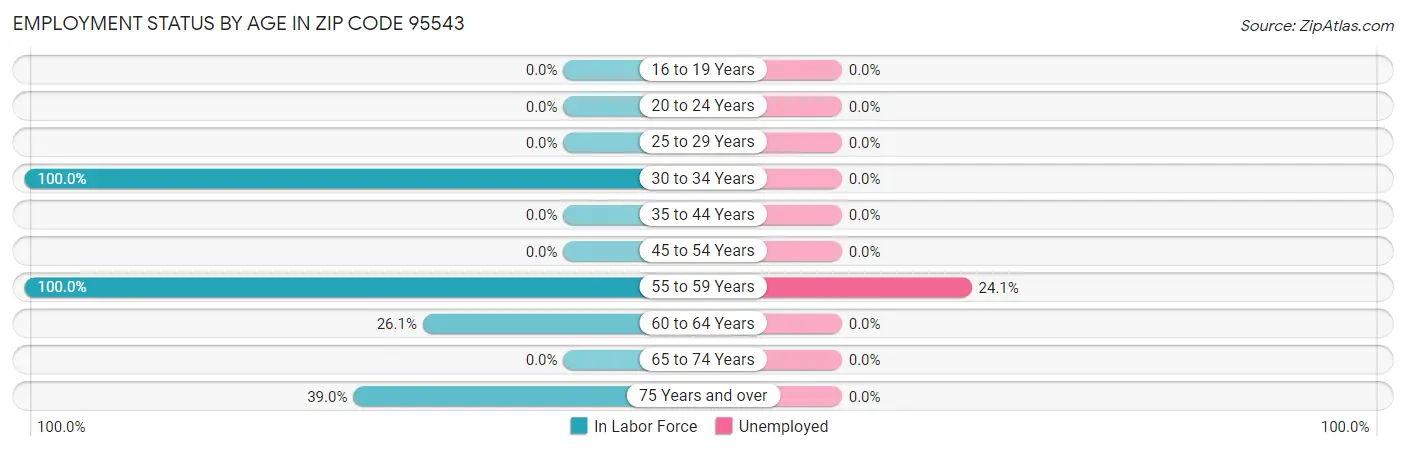 Employment Status by Age in Zip Code 95543