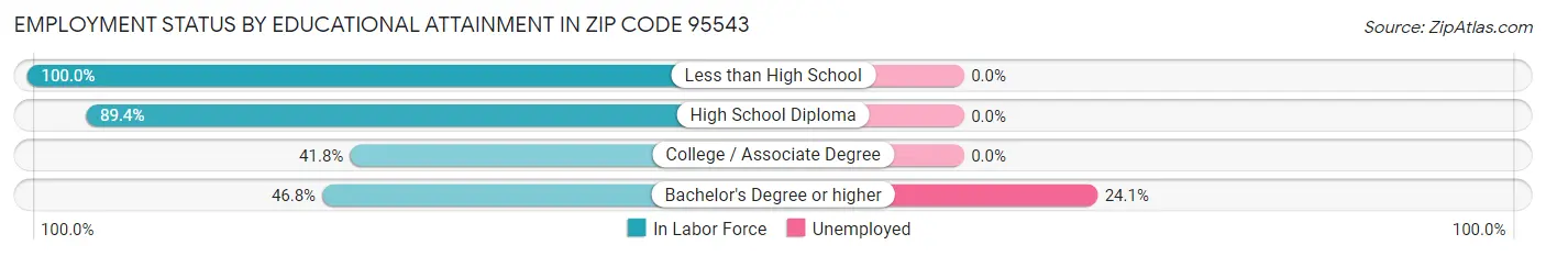 Employment Status by Educational Attainment in Zip Code 95543