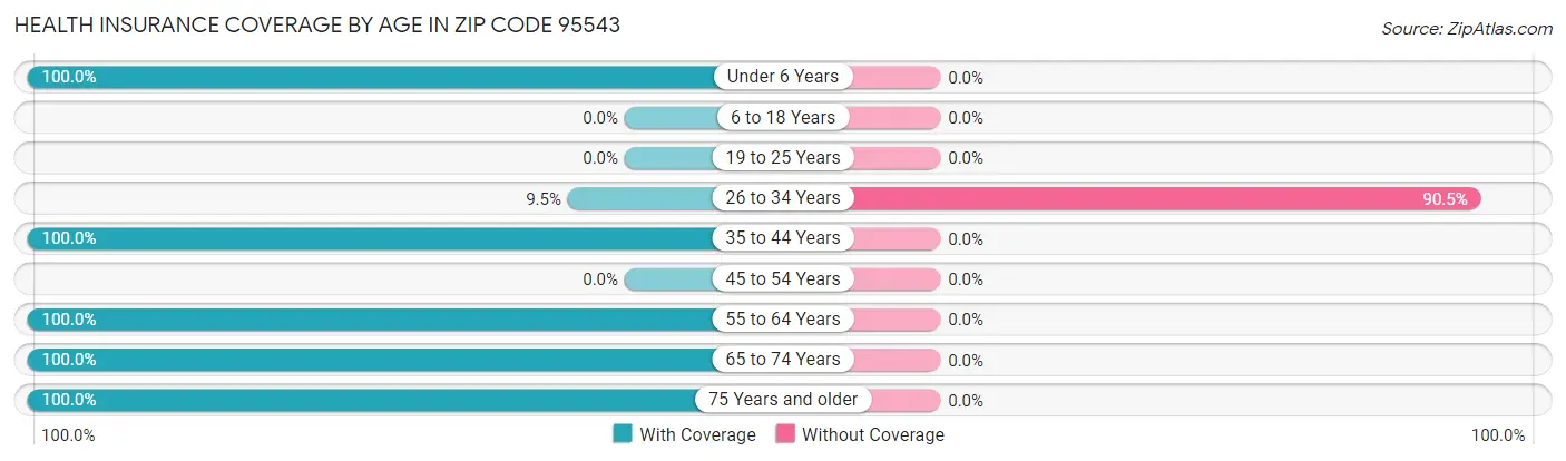 Health Insurance Coverage by Age in Zip Code 95543