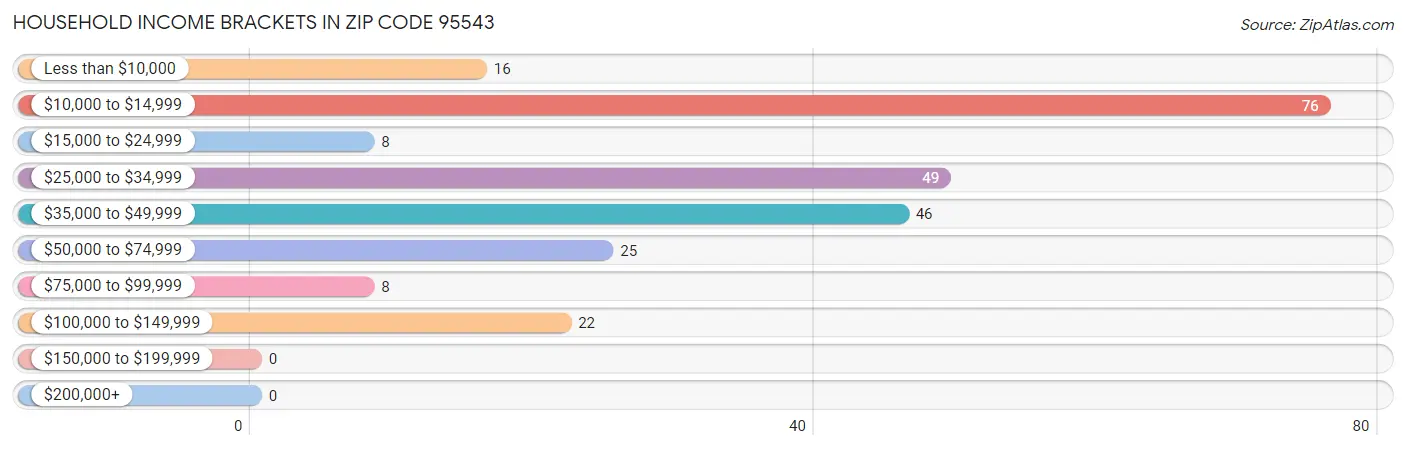 Household Income Brackets in Zip Code 95543