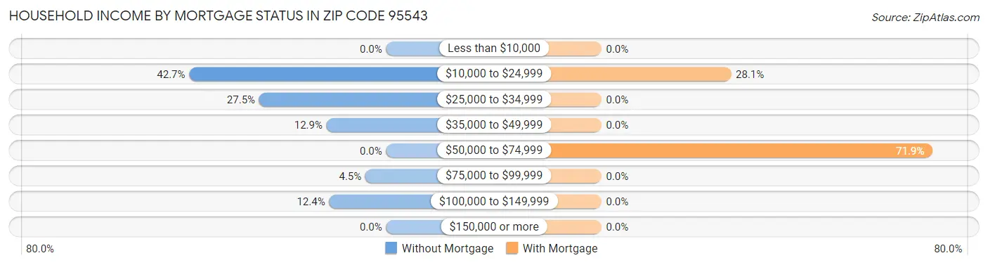 Household Income by Mortgage Status in Zip Code 95543