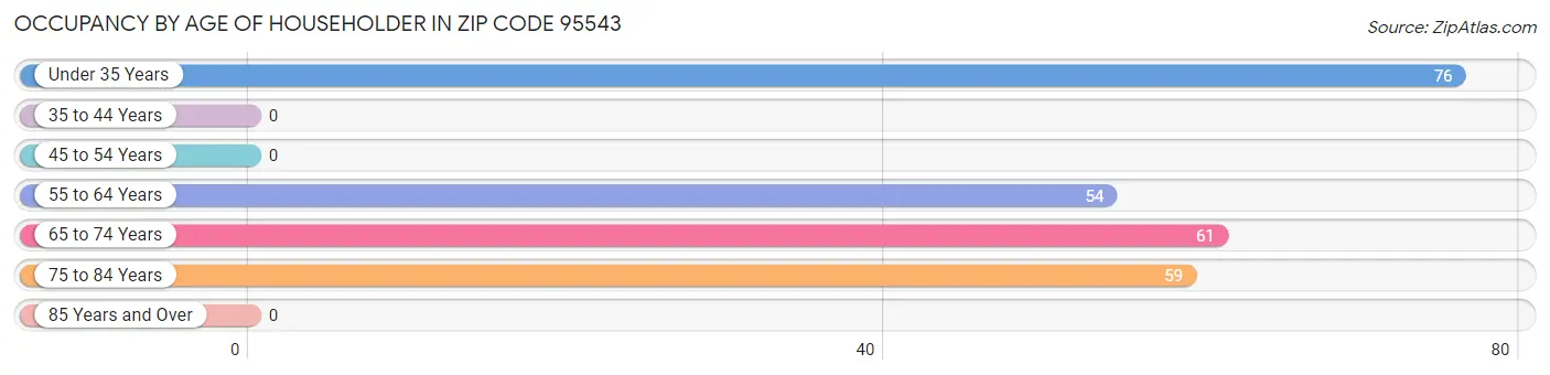 Occupancy by Age of Householder in Zip Code 95543