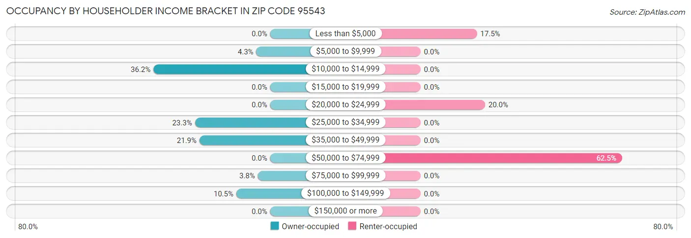 Occupancy by Householder Income Bracket in Zip Code 95543