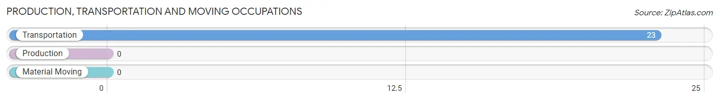 Production, Transportation and Moving Occupations in Zip Code 95543