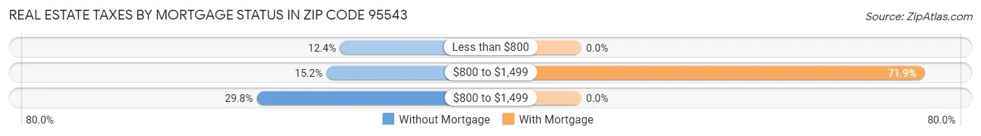 Real Estate Taxes by Mortgage Status in Zip Code 95543