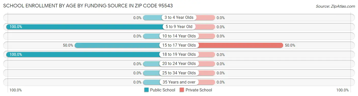 School Enrollment by Age by Funding Source in Zip Code 95543