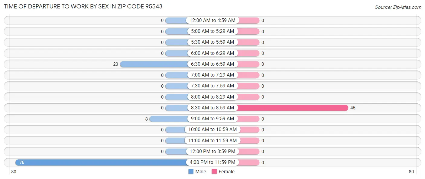 Time of Departure to Work by Sex in Zip Code 95543