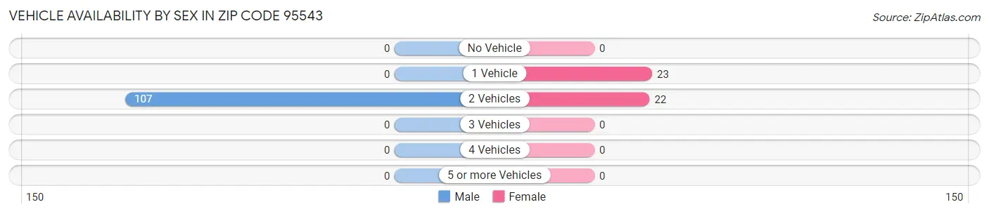 Vehicle Availability by Sex in Zip Code 95543