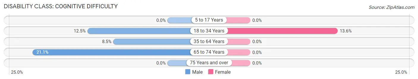 Disability in Zip Code 95545: <span>Cognitive Difficulty</span>