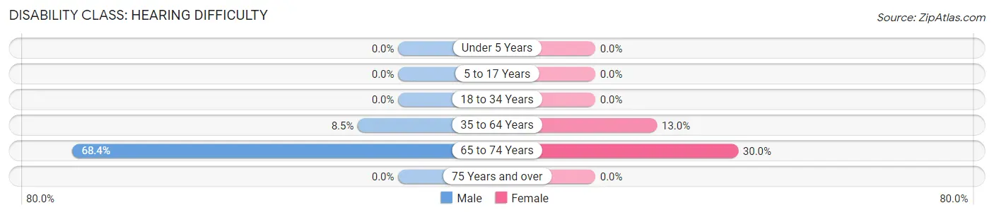 Disability in Zip Code 95545: <span>Hearing Difficulty</span>