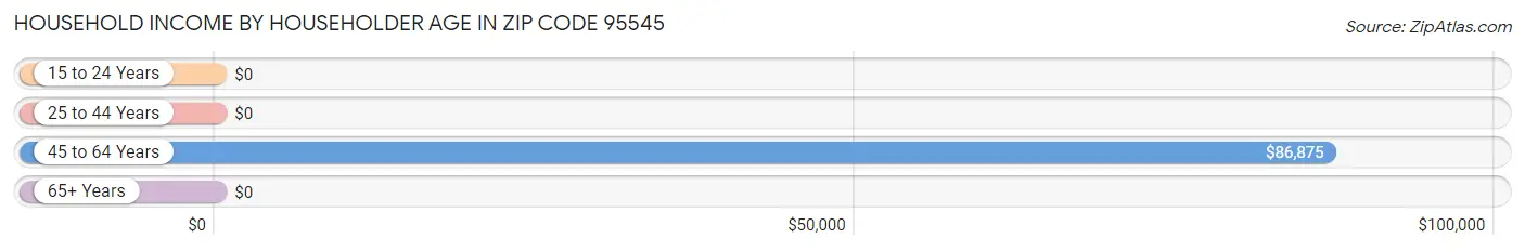 Household Income by Householder Age in Zip Code 95545