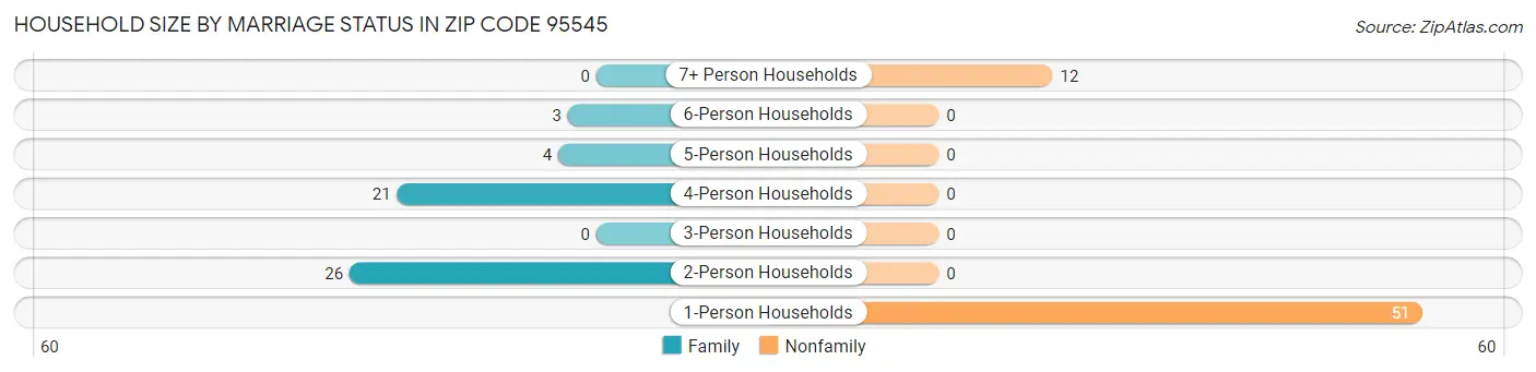 Household Size by Marriage Status in Zip Code 95545
