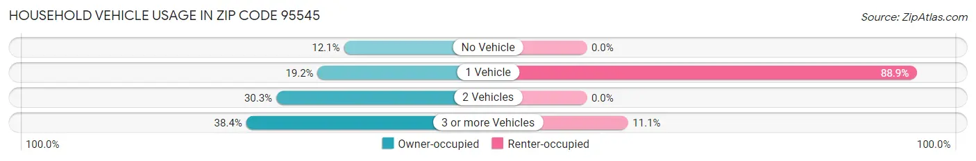 Household Vehicle Usage in Zip Code 95545