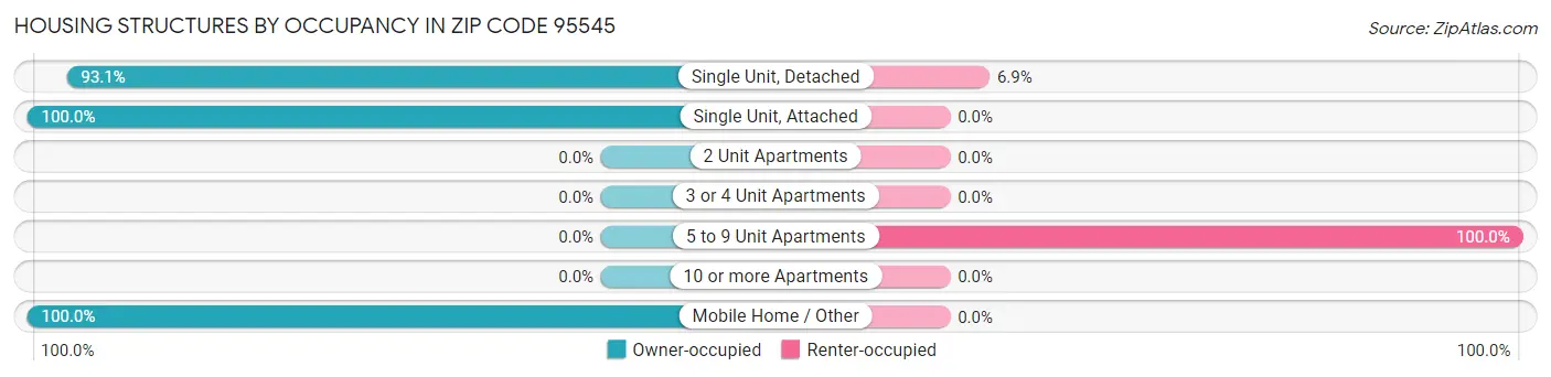 Housing Structures by Occupancy in Zip Code 95545