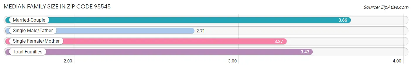 Median Family Size in Zip Code 95545